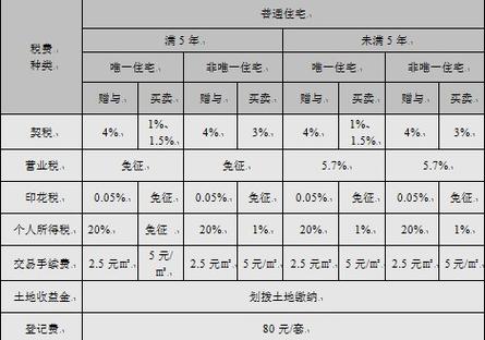 数据解析武汉个人赠与和买卖税费真实差别(图表)-房产新闻-海南